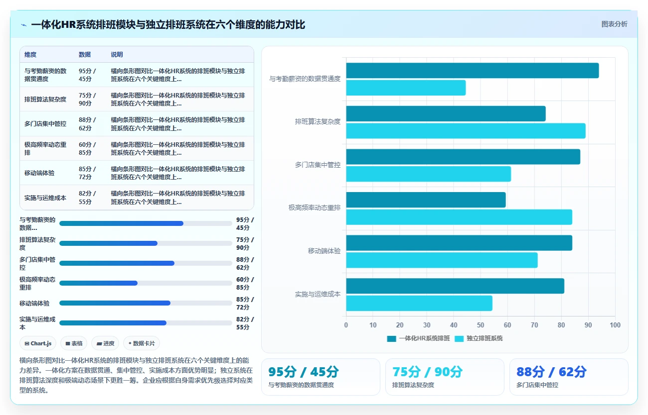 主流AI智能排班系统哪个排班结果更优