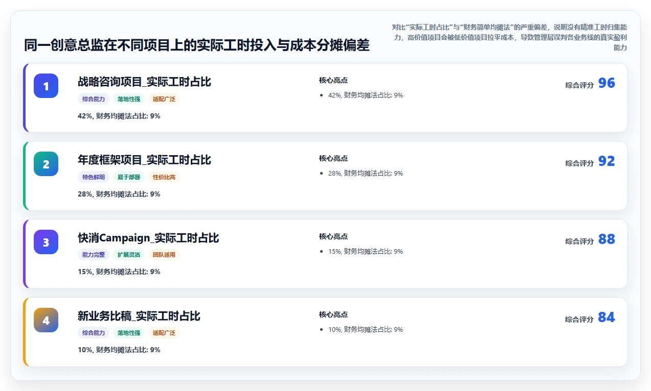 广告公司智能人事系统项目利润与人力成本核算