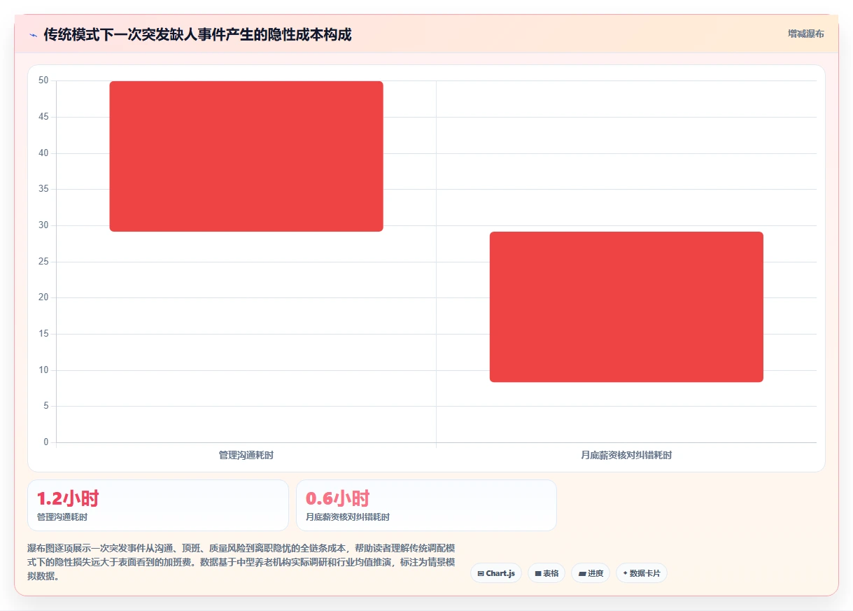 养老行业数字化人事系统护工人力调配