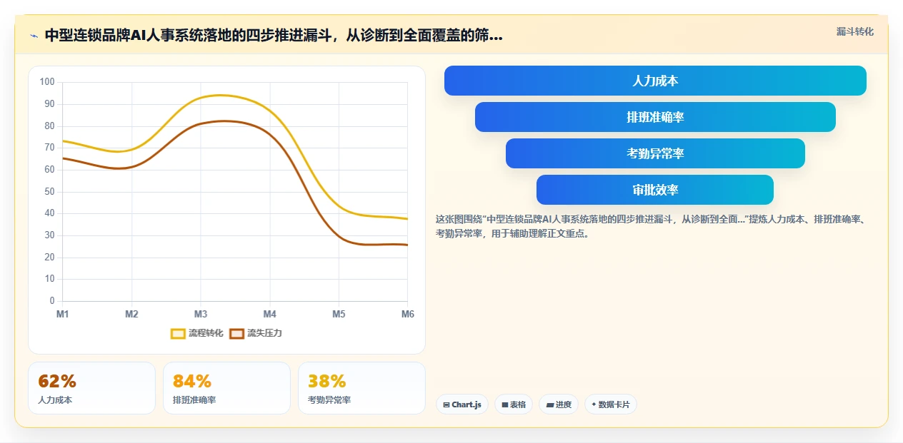 AI人事系统如何优化连锁品牌业务流程