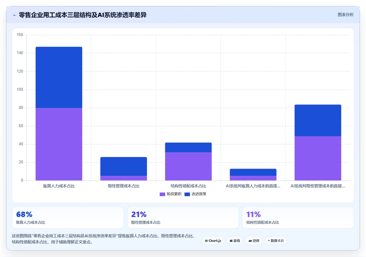 AI人事系统助力零售企业降低用工成本真实数据