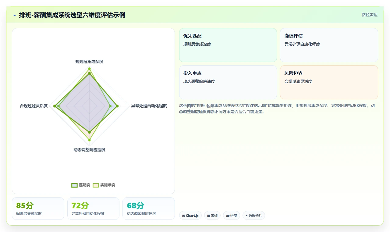 AI智能排班与薪酬系统集成最佳实践