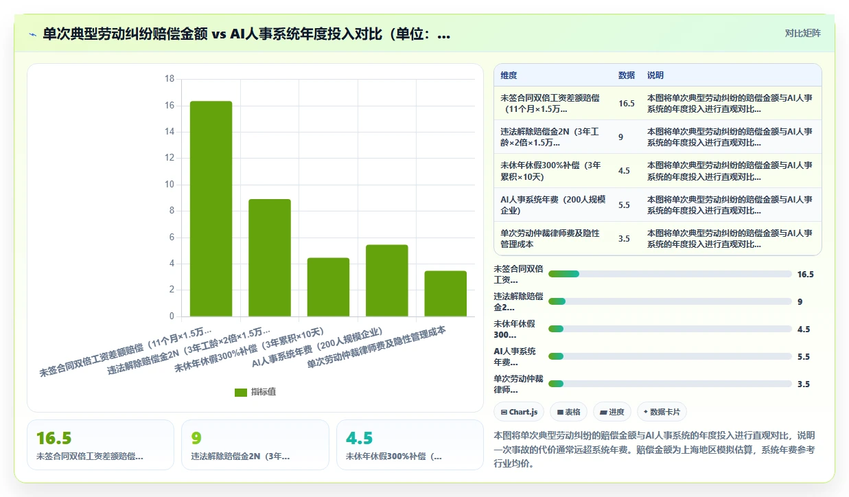 AI人事系统智能提醒规避劳动纠纷风险