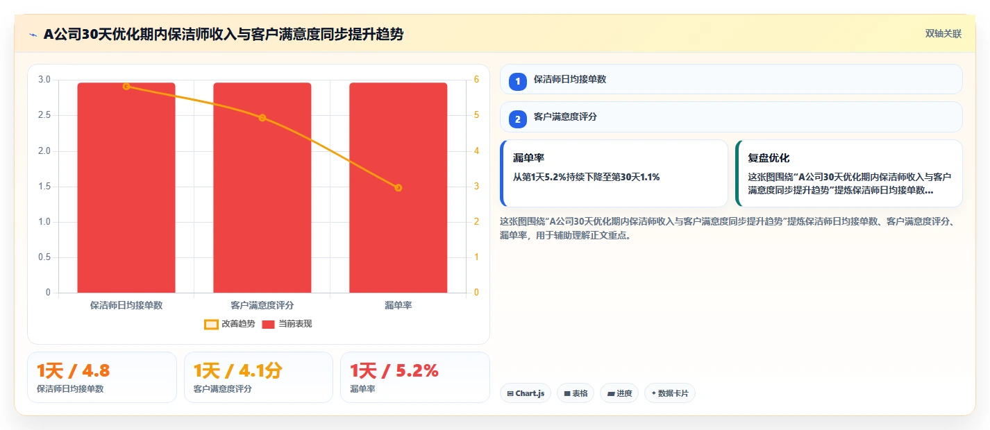 家政公司保洁师派单与AI智能排班调度