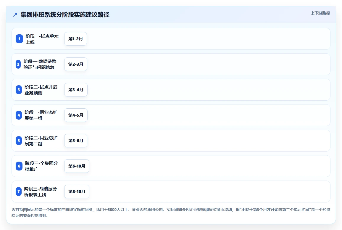 集团公司对AI人事系统AI智能排班的核心需求