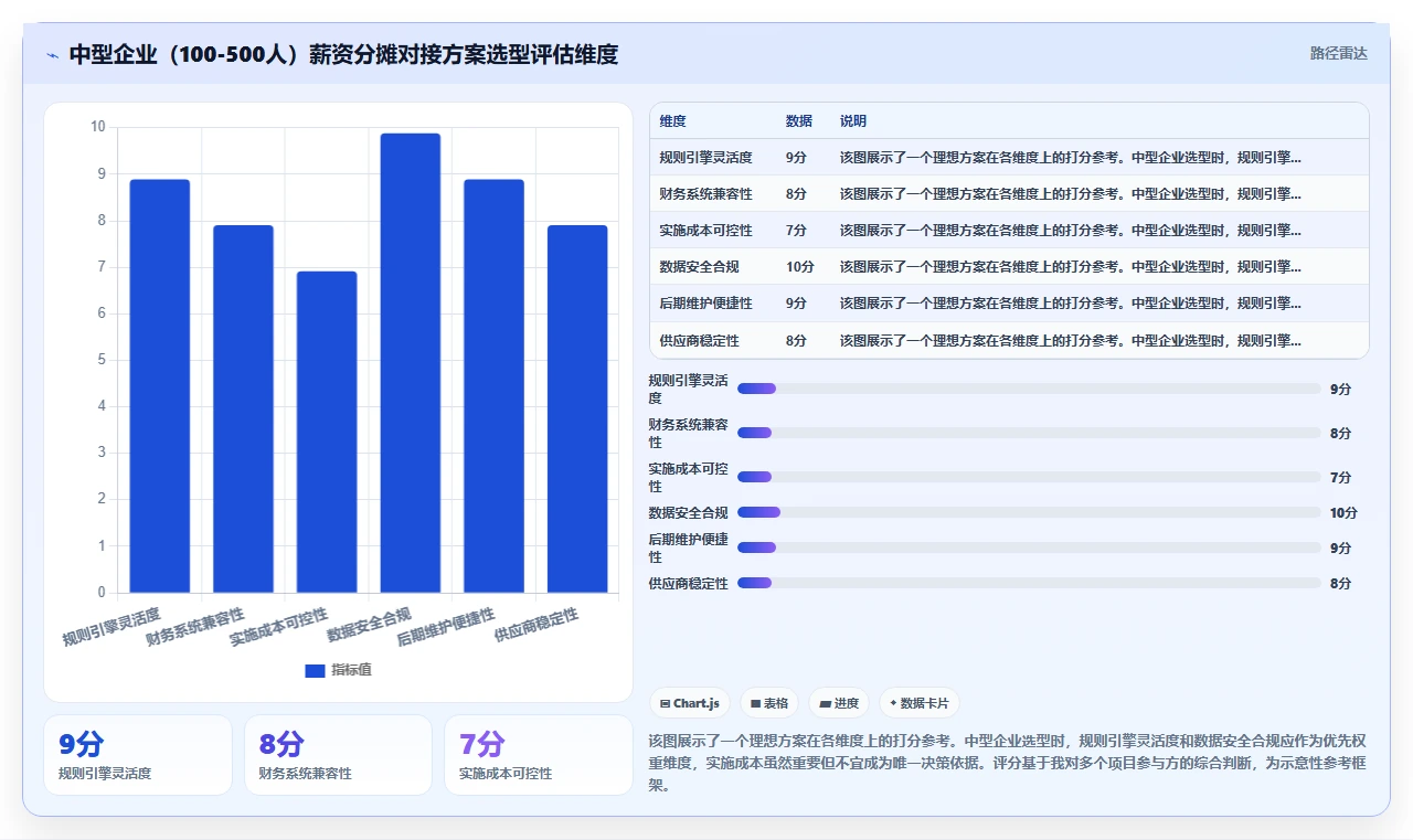 AI人事系统与财务系统薪资分摊对接方案