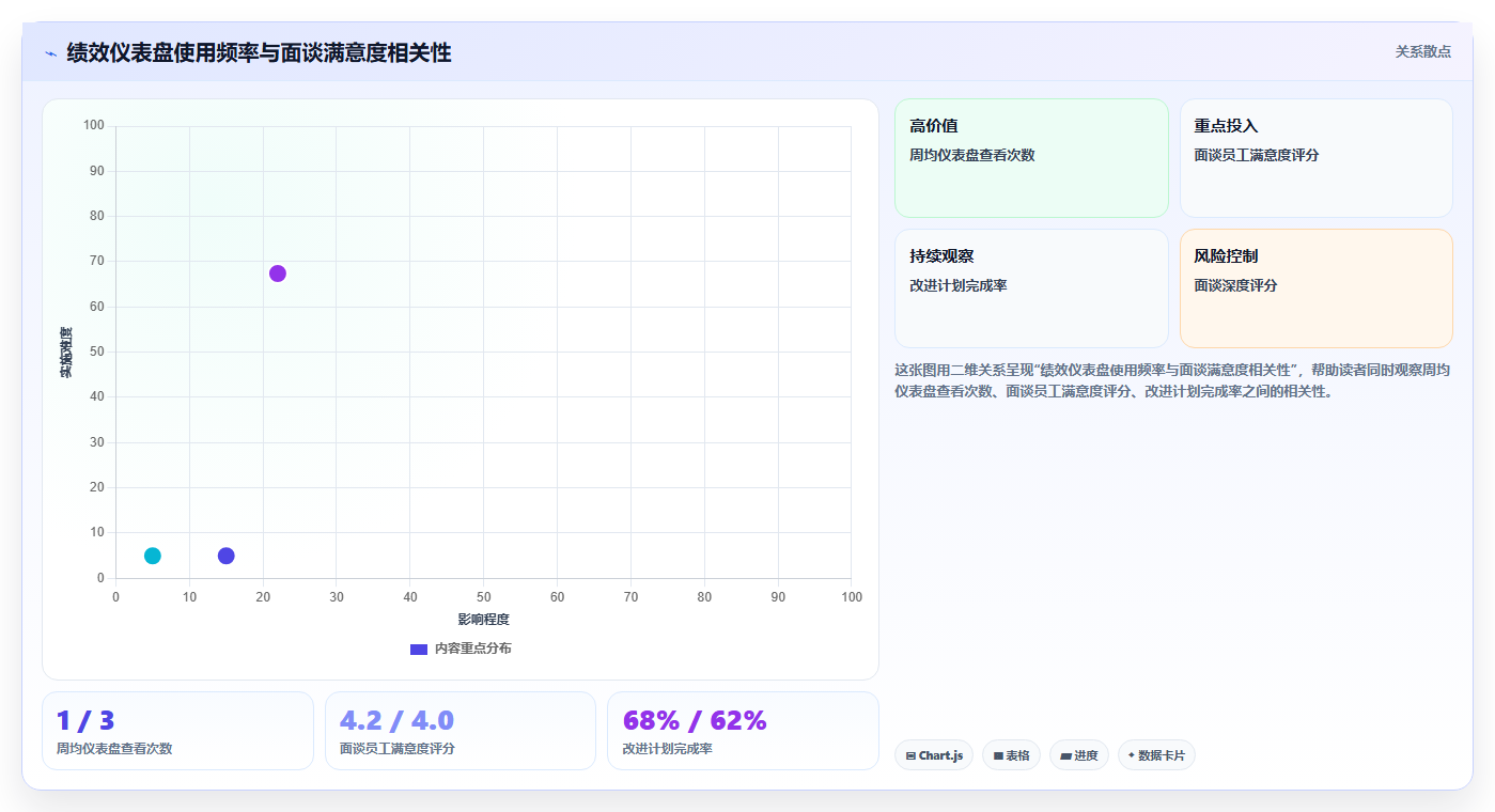 AI人资系统优化AI绩效面谈流程