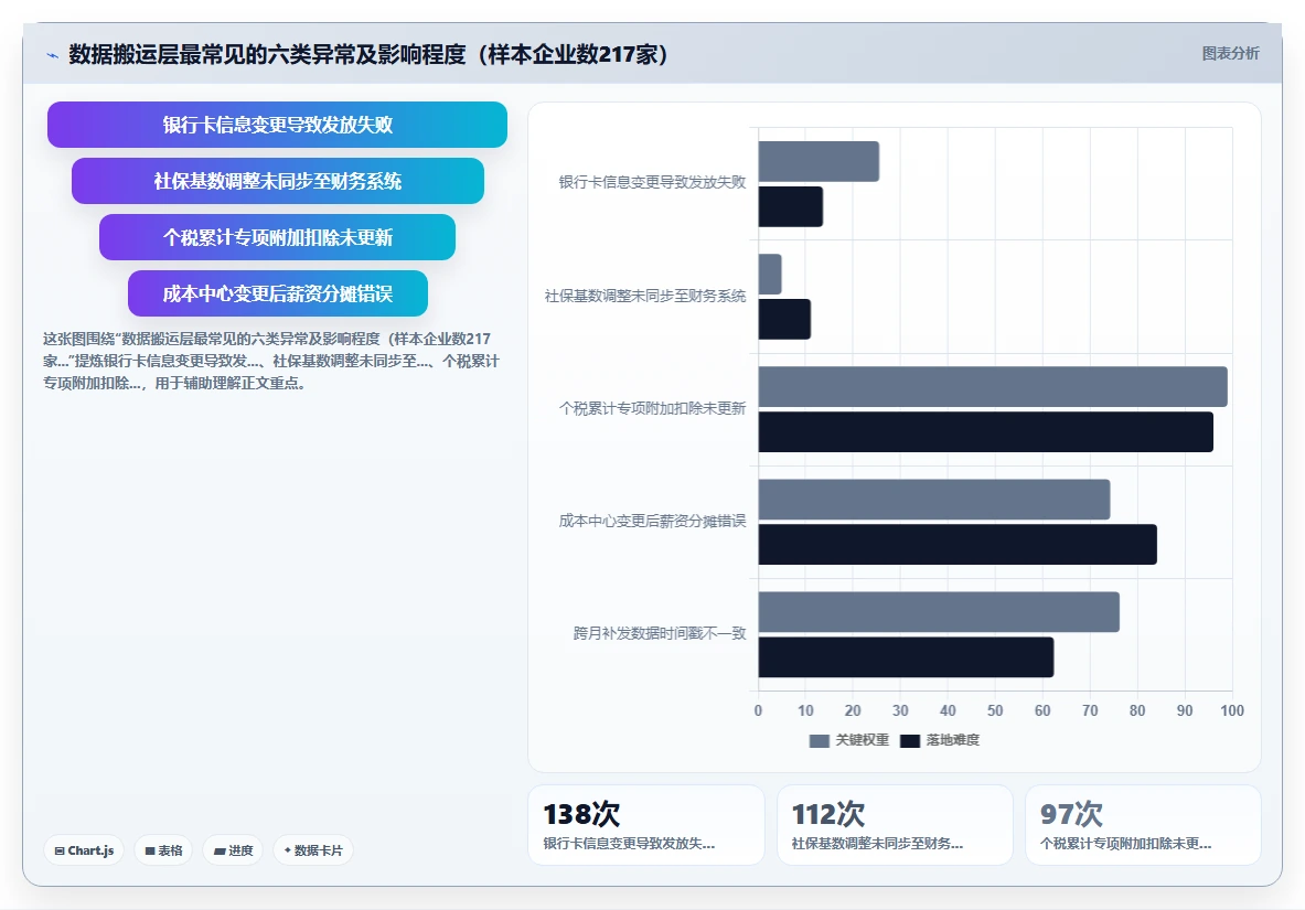 人力资源数字化系统与财务系统的集成需求