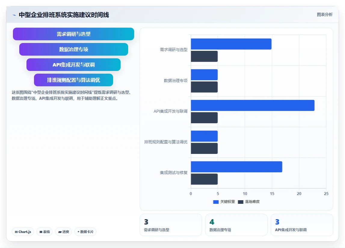 AI智能排班与API接口平台的集成需求