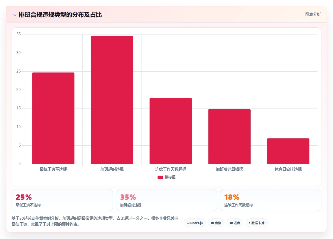 AI人事系统排班合规引擎应对各地最低工时规定