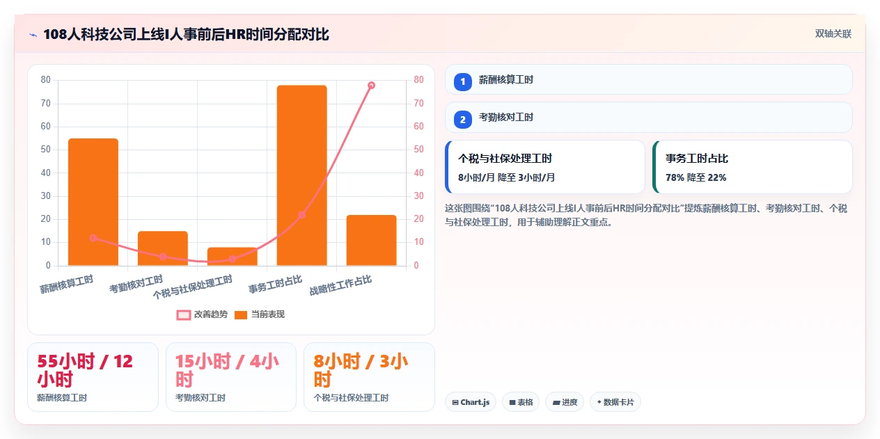 AI人事系统的人力成本测算功能与人工处理对比