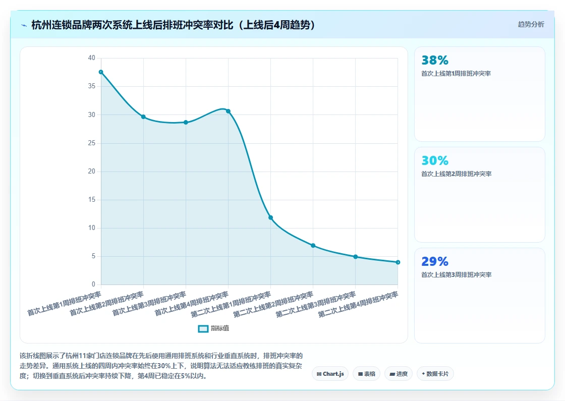 健身行业AI人事系统教练排班与消课