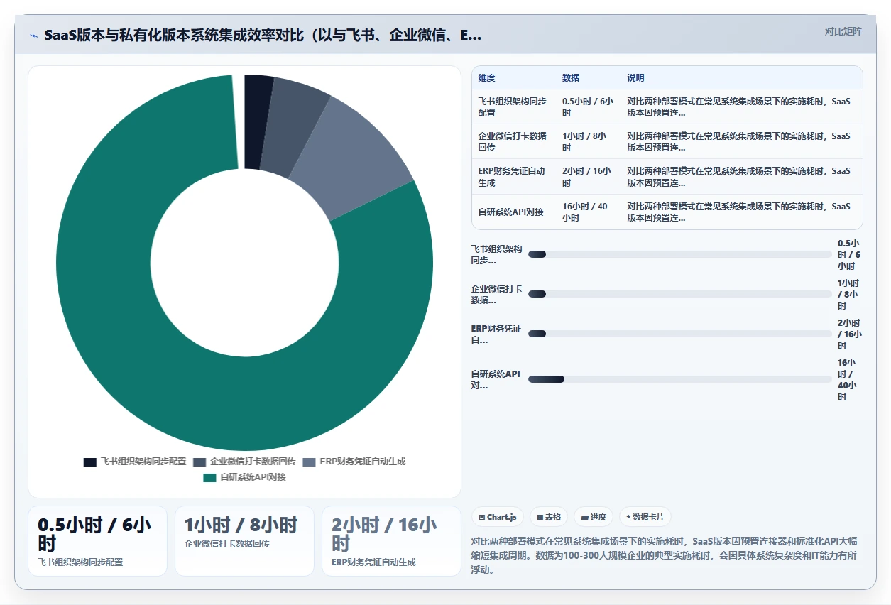 AI人事系统SaaS版和私有化哪个好