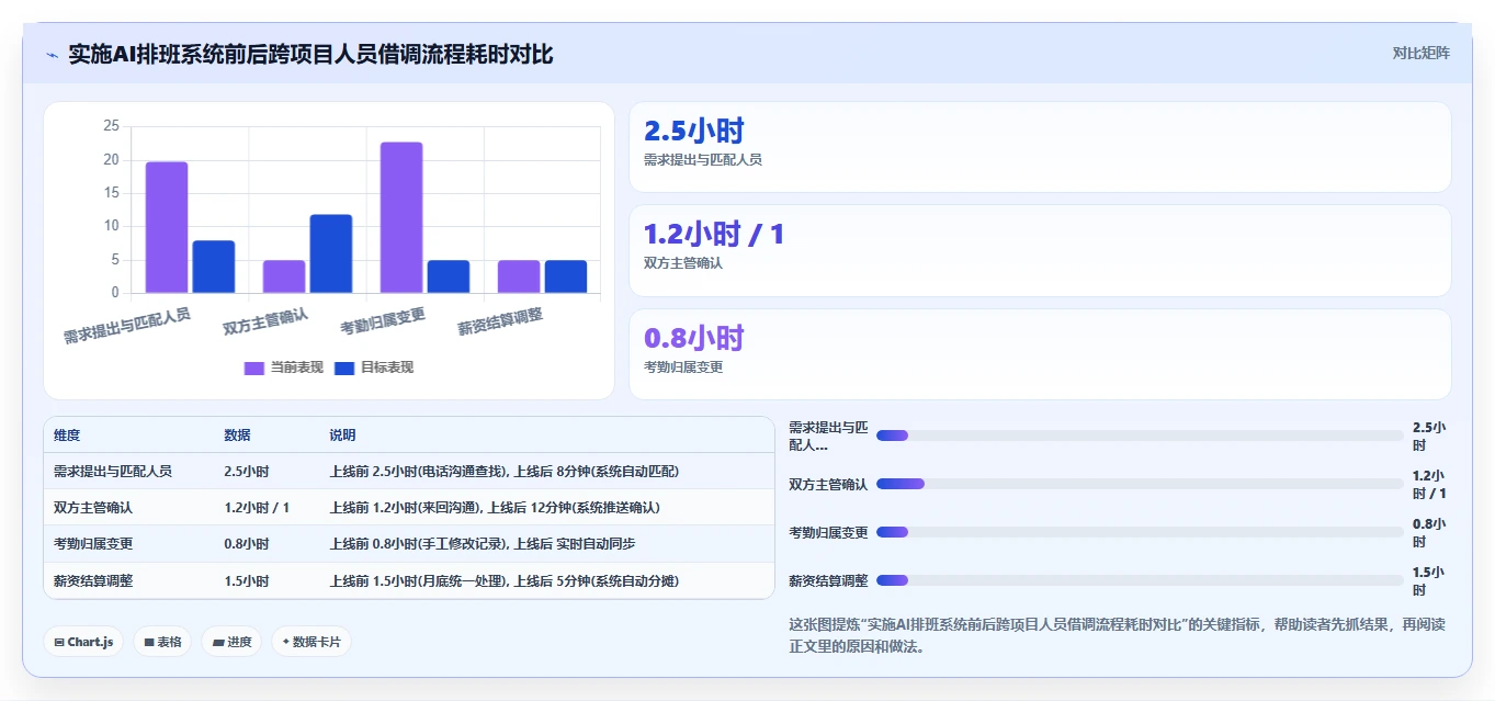 物业公司AI人事系统安保保洁排班实践