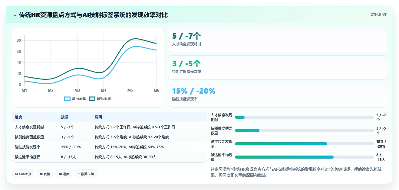 AI人事系统根据项目需求自动匹配内部自由人资源