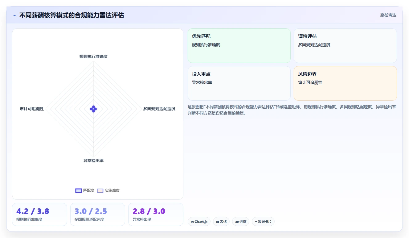 跨国零售企业AI人事系统全球薪酬核算合规