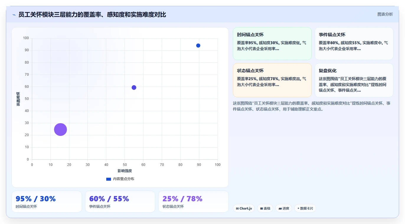将福利积分体系与AI人事系统员工关怀模块打通