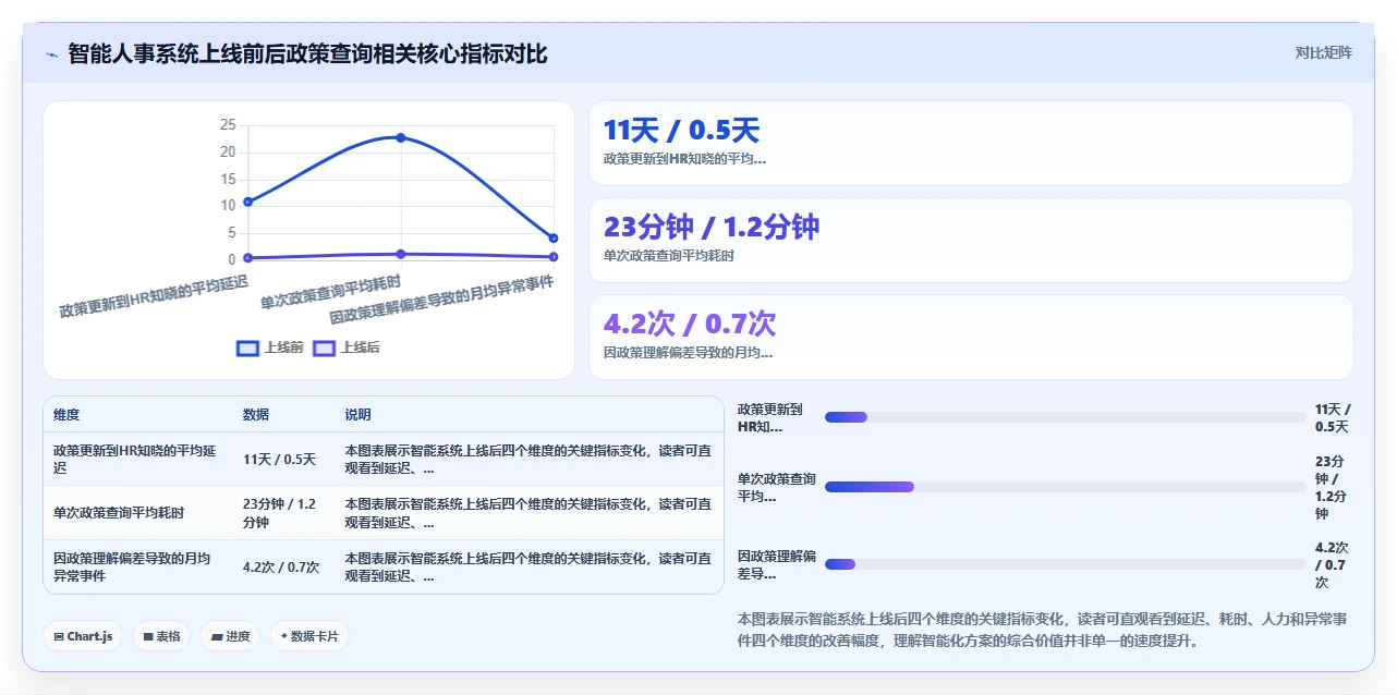 智能人事系统应对HR政策查询效率低的智能化方案
