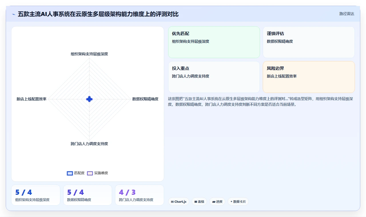 哪家AI人事系统对连锁门店管理好
