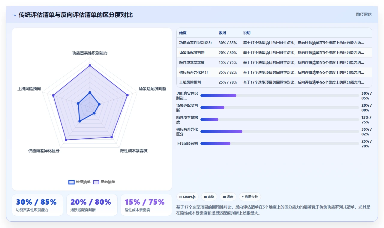 SaaS选型中AI人事系统能力评估清单