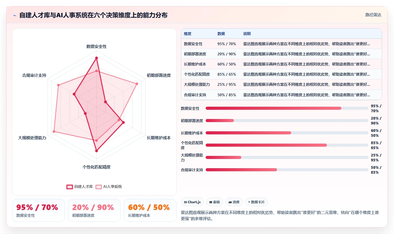 自建人才库与使用AI人事系统智能推荐优势对比