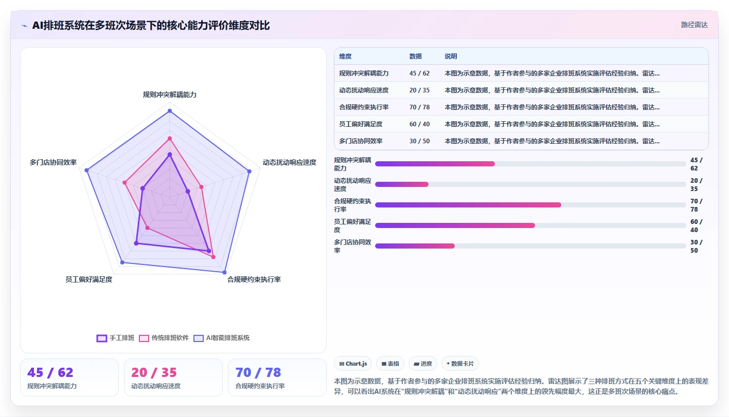 AI智能排班系统如何应对多班次需求