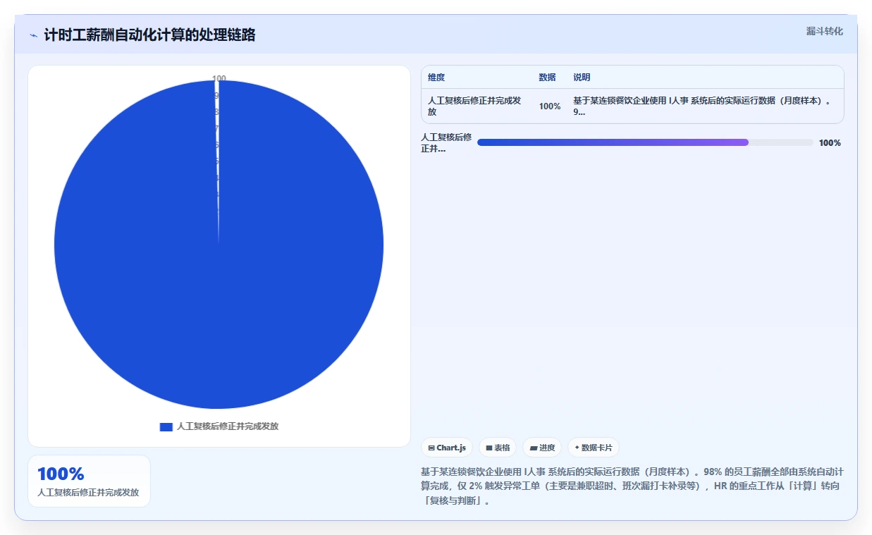 智能人事系统如何实现自动化算薪