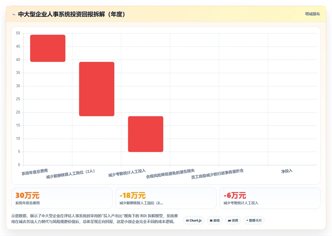 中大型企业与小微企业智能人事系统需求对比