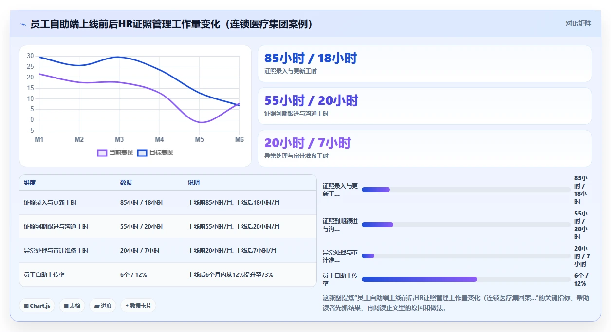 按证照有效性管理的智能人事系统应用场景