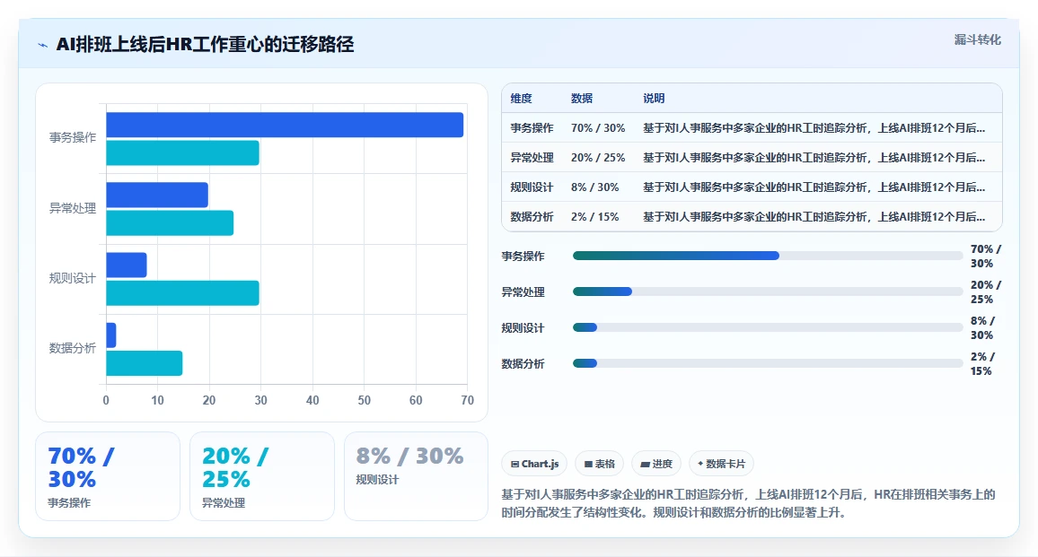 智能HR系统优化AI智能排班