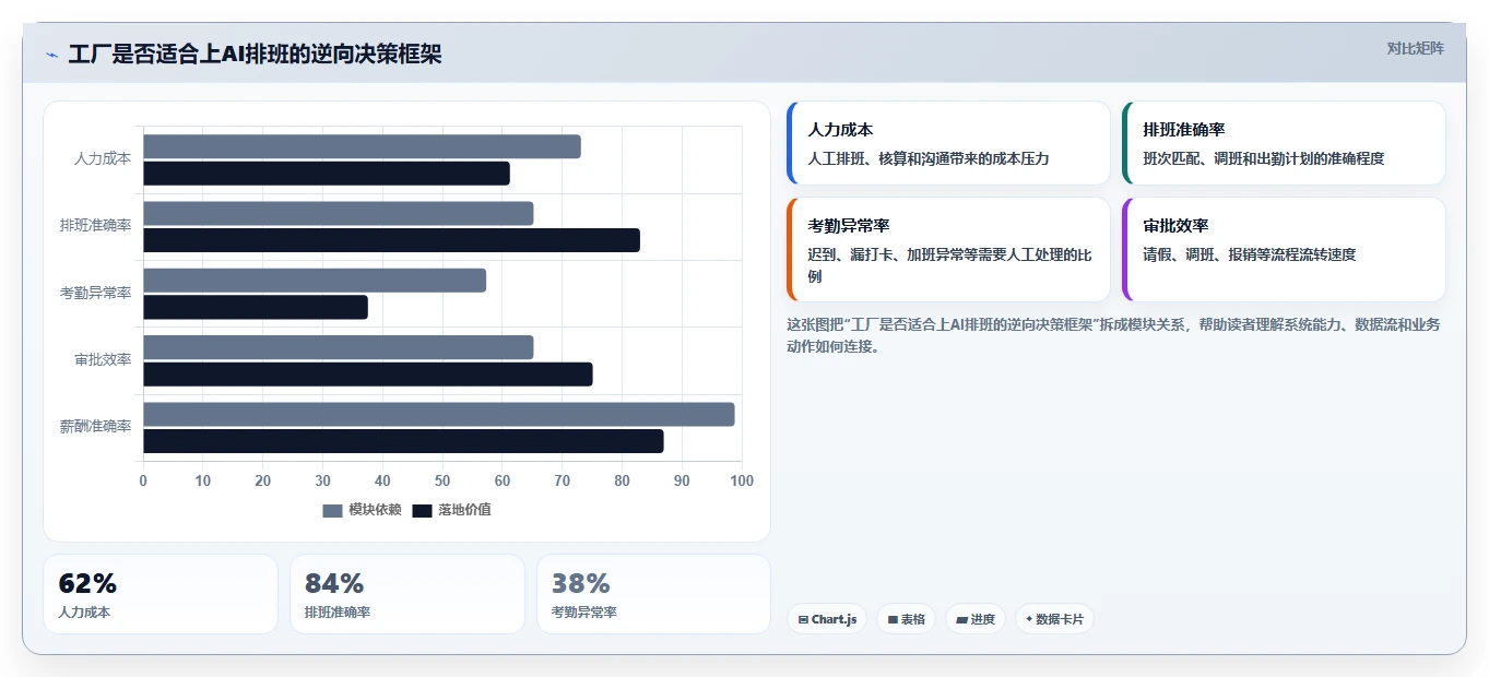 制造工厂考勤与AI智能排班一体化方案