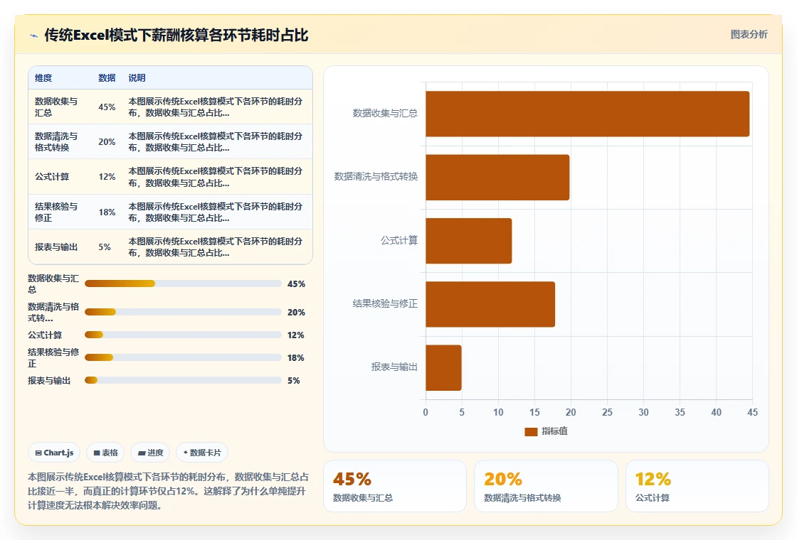 借助数字化人事系统解决薪酬核算效率低