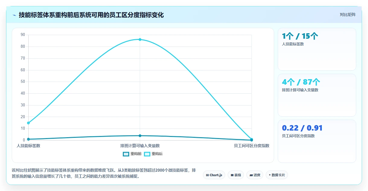 AI智能排班系统如何考虑员工技能等级