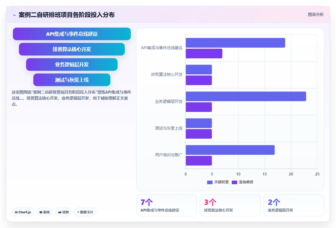 AI智能排班与API接口平台的集成需求