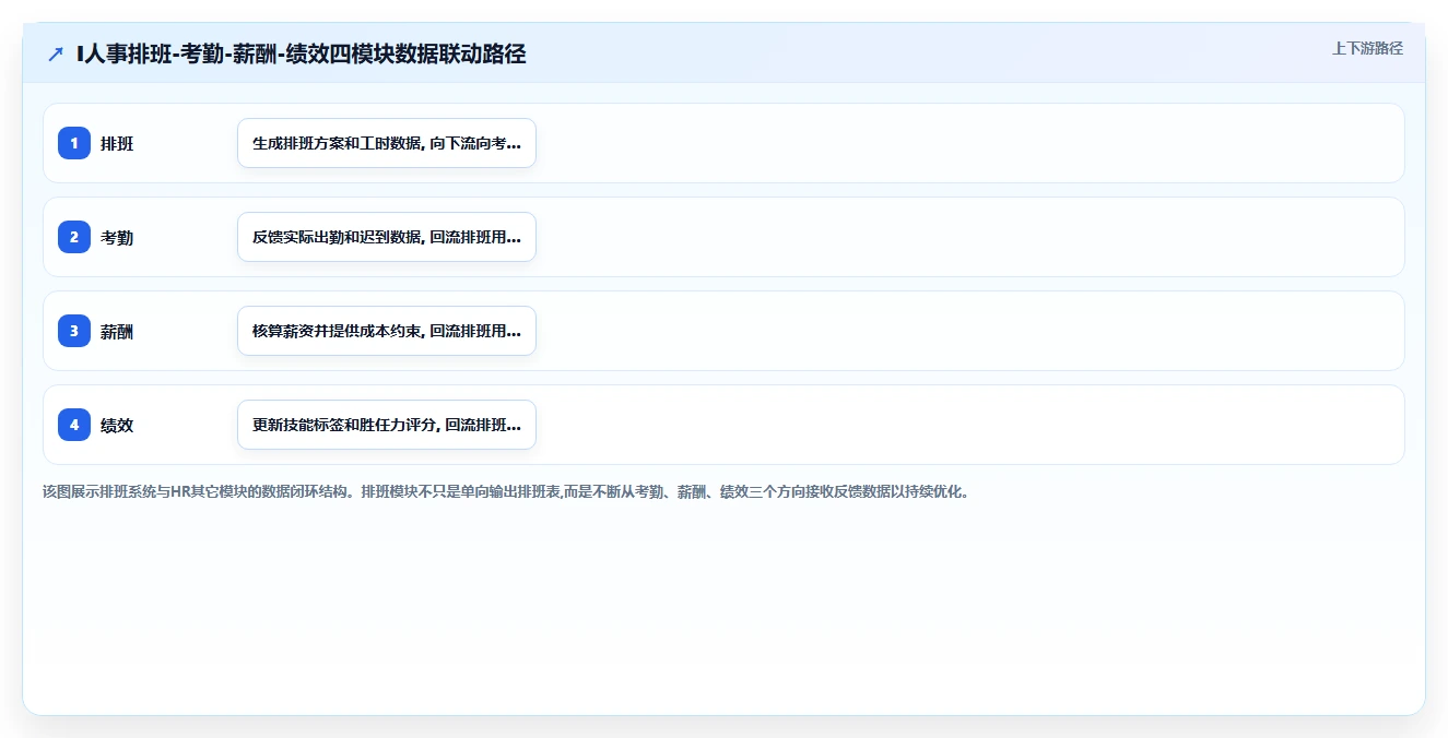 AI智能排班与人工排班在零售业的效率对比