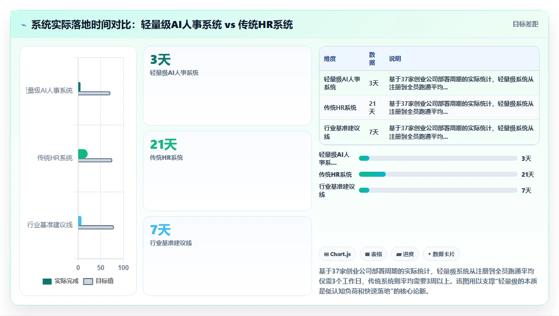 创业公司如何轻量级部署AI人事系统