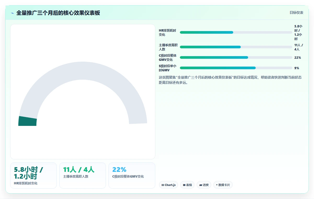 网红直播电商AI人事系统主播轮播时段优化