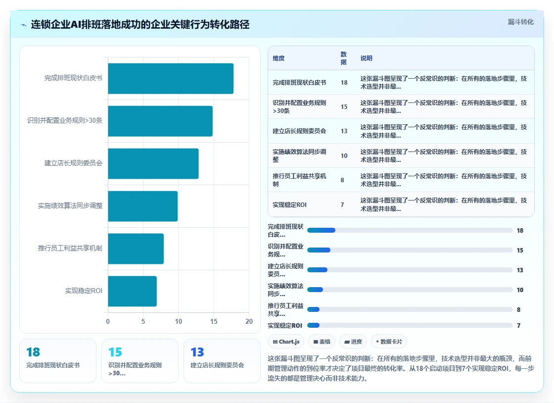 连锁品牌企业AI智能排班应用场景