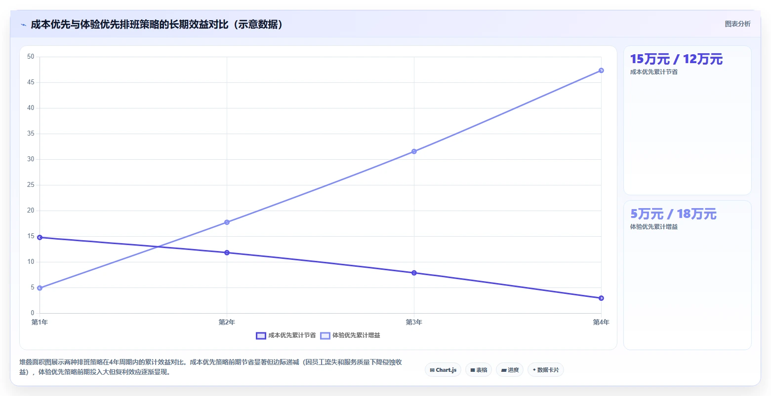 服务业AI智能排班系统如何提升人效