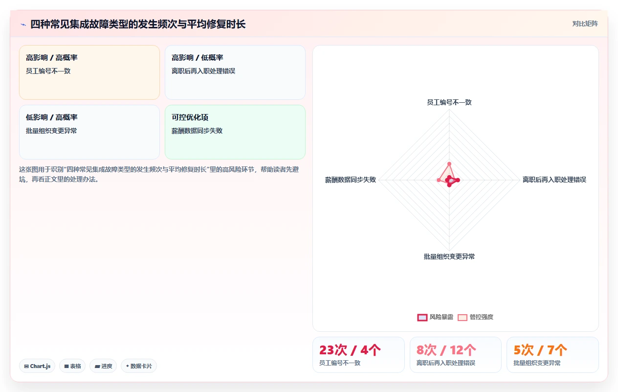 智能HR系统与股权激励系统的集成需求