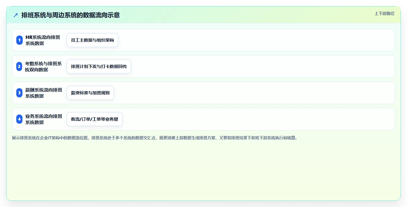 企业导入AI智能排班系统前的数据准备清单