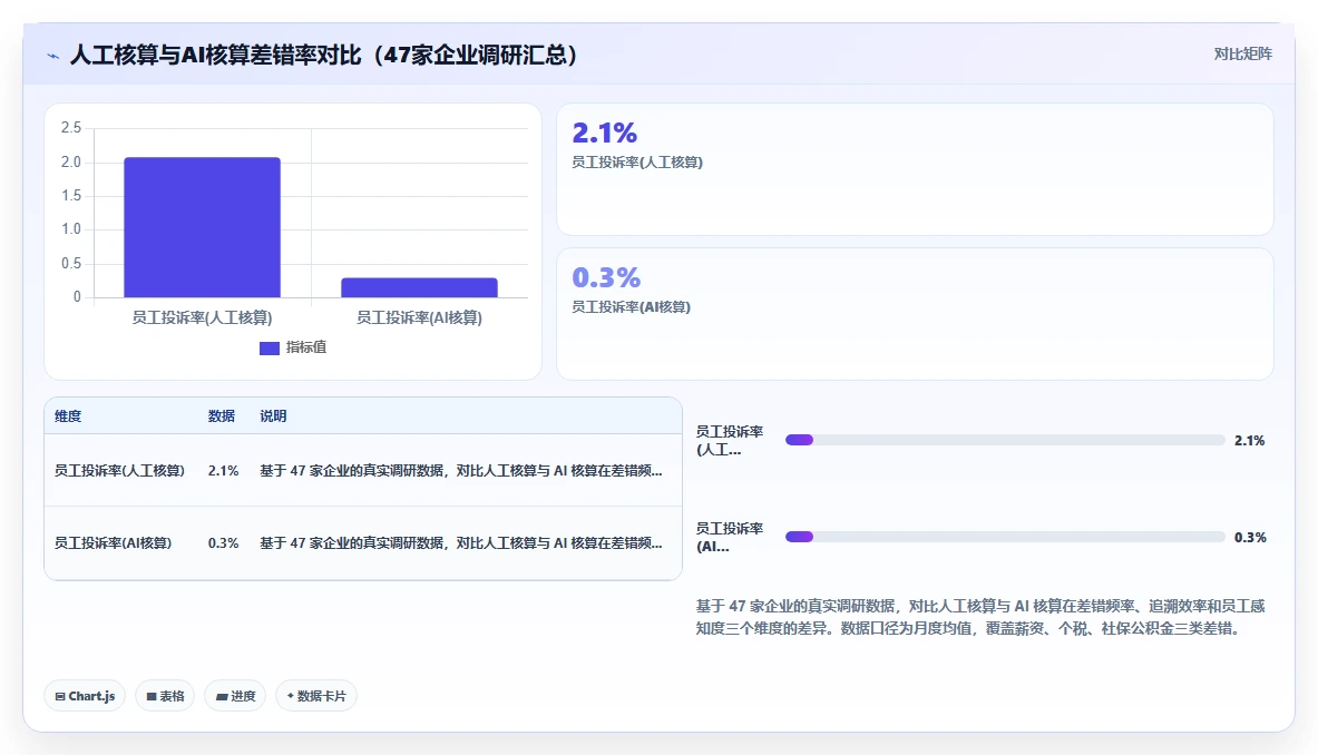 AI人事系统解决薪酬核算差错多的顽疾