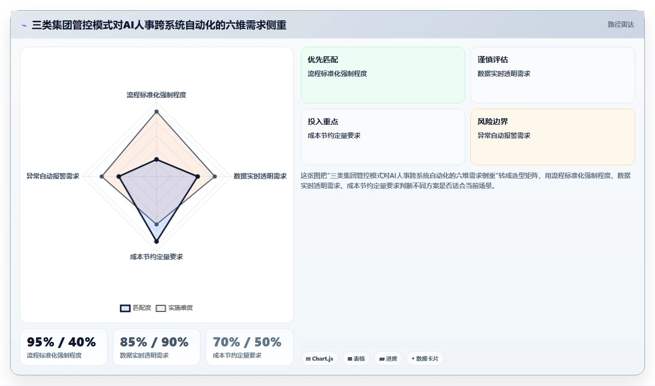 集团公司对AI人事系统跨系统流程自动化的核心需求