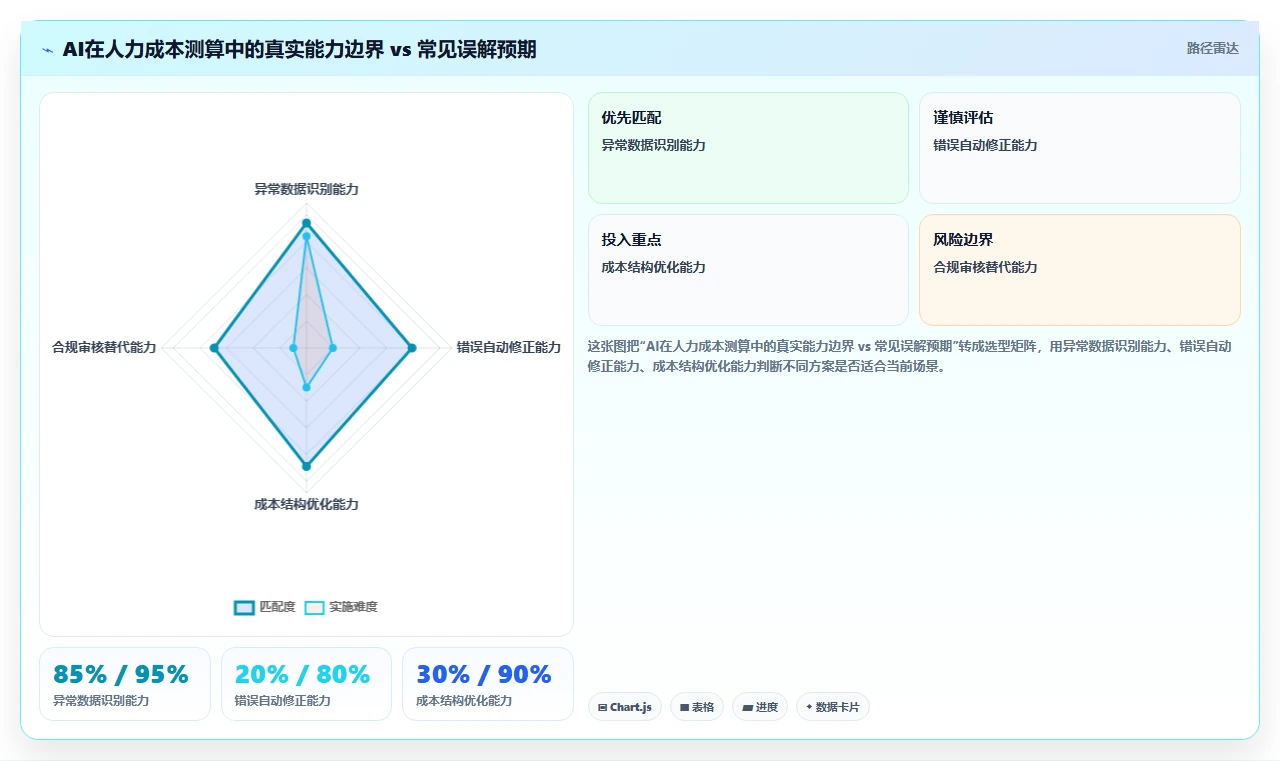AI人事系统人力成本测算如何提升效率