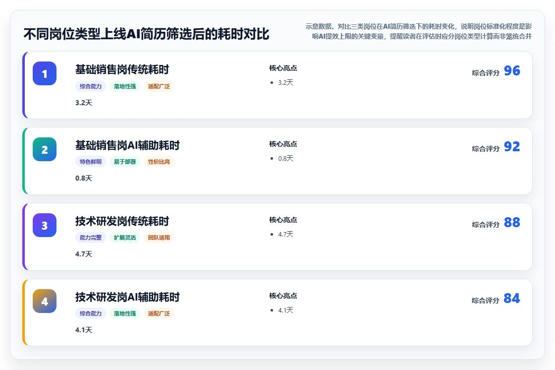 AI人事系统相比传统方式的效率提升