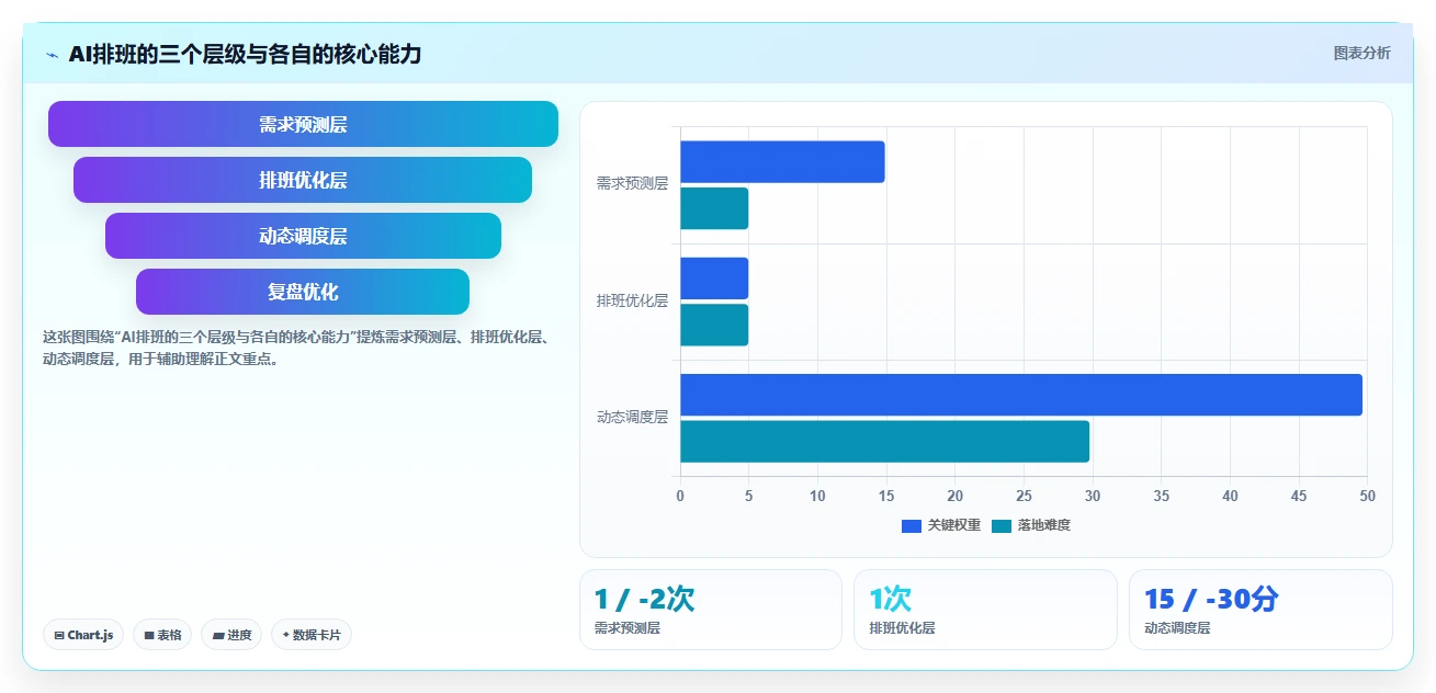 电商仓储分拣员高峰期AI智能排班案例