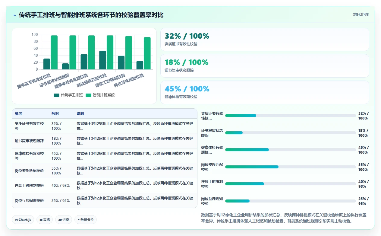 化工企业智能HR系统高危岗位排班与资质校验