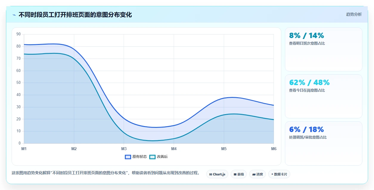 AI人事系统移动端查排班怎么实现