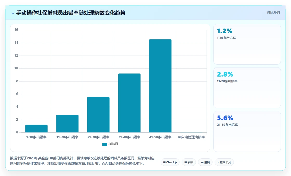 AI人事系统与社保系统联动自动增减员