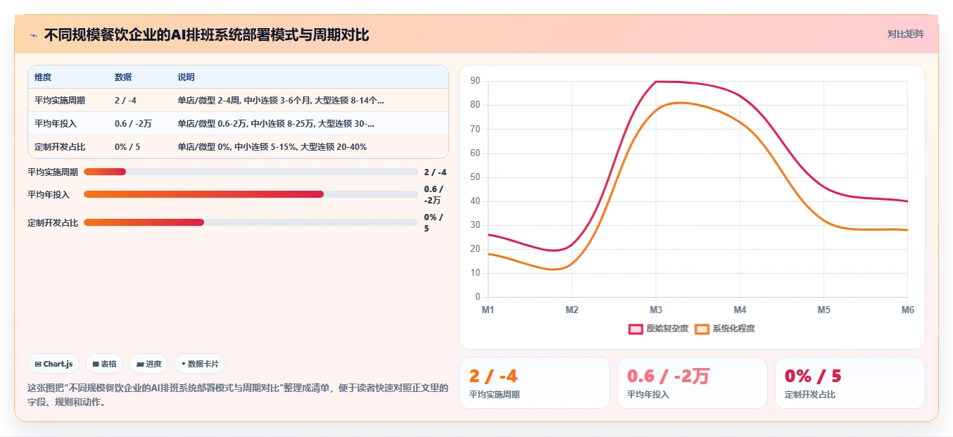 餐饮行业AI人事系统排班及考勤方案